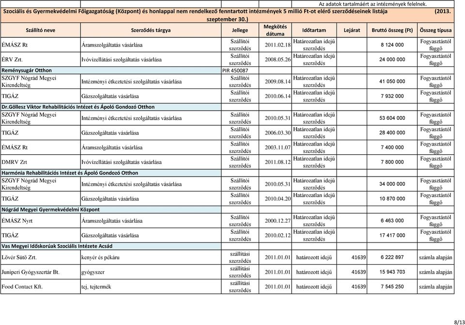 06.14 7 932 000 Dr.Göllesz Viktor Rehabilitációs Intézet és Ápoló Gondozó Otthon SZGYF Nógrád Megyei Intézményi étkeztetési szolgáltatás vásárlása 2010.05.