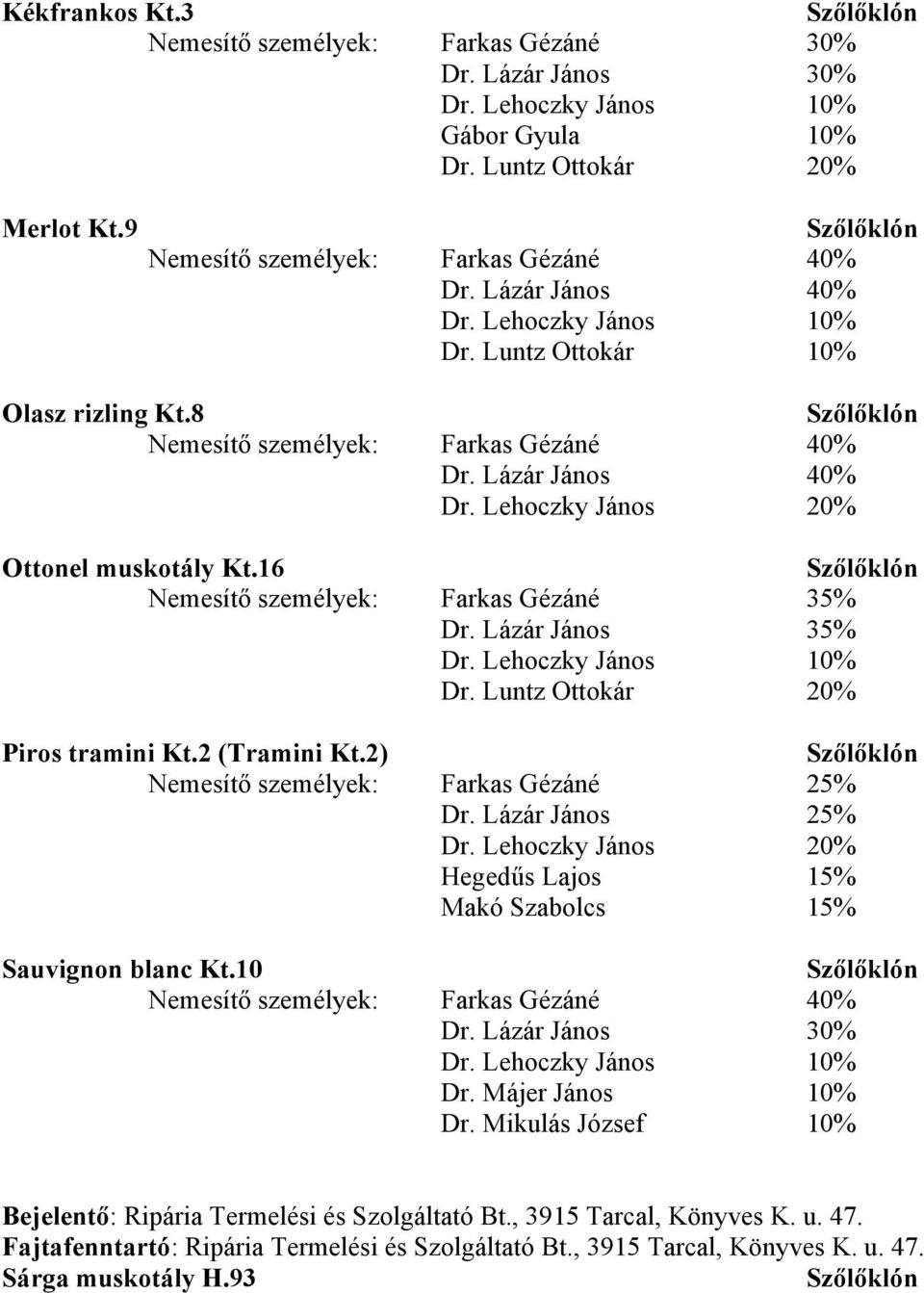 Lázár János 35% Dr. Luntz Ottokár 20% Piros tramini Kt.2 (Tramini Kt.2) Nemesítő személyek: Farkas Gézáné 25% Dr. Lázár János 25% Dr.