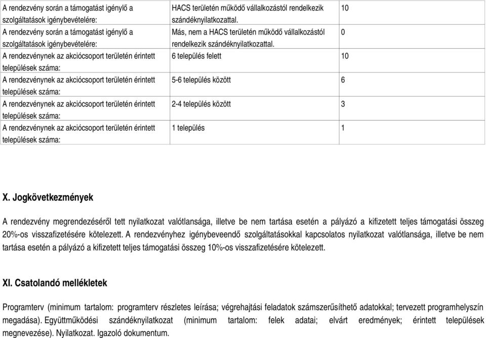 területén érintett települések száma: HACS területén működő vállalkozástól rendelkezik 10 szándéknyilatkozattal. Más, nem a HACS területén működő vállalkozástól 0 rendelkezik szándéknyilatkozattal.