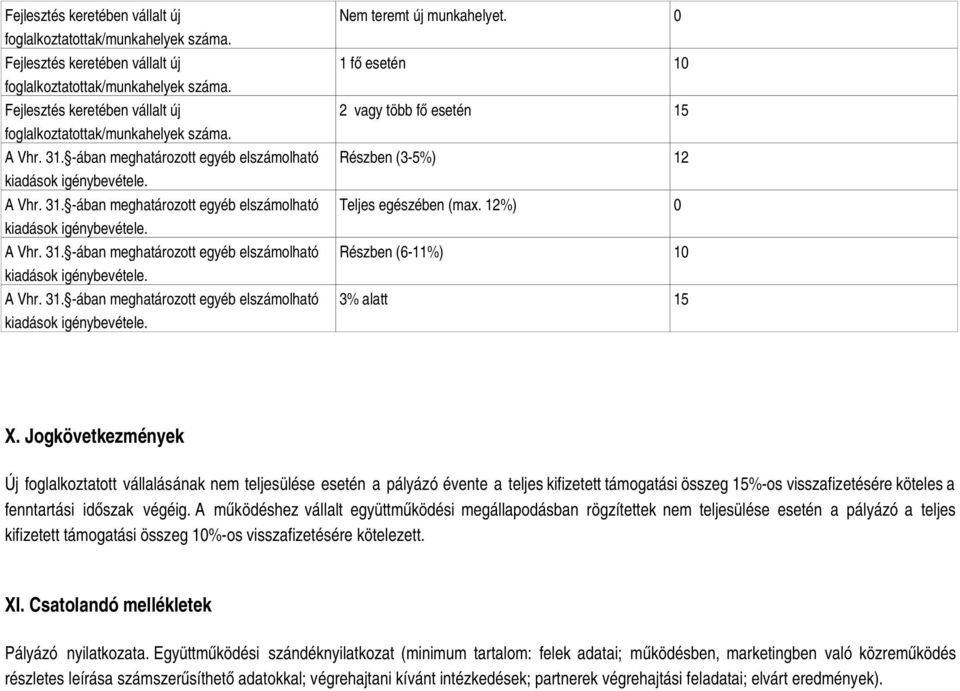 0 1 fő esetén 10 2 vagy több fő esetén 15 Részben (35%) 12 Teljes egészében (max. 12%) 0 Részben (611%) 10 3% alatt 15 X.