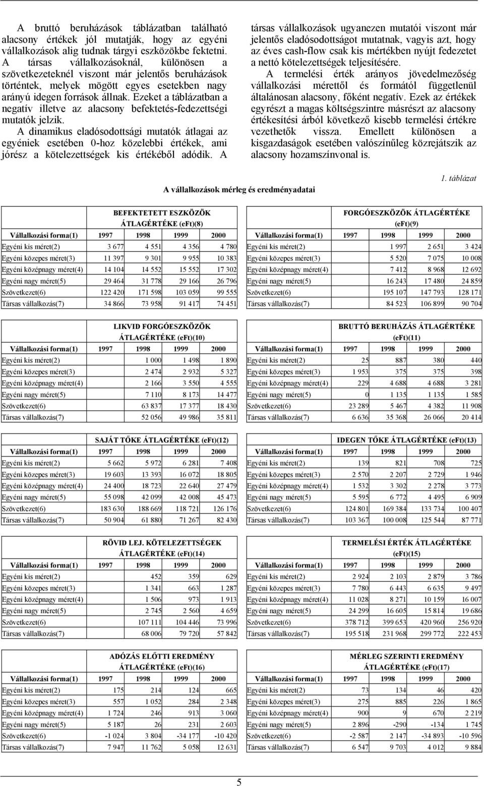 dinamikus eladósodottsági mutatók átlagai az egyéniek esetében 0-oz közelebbi ékek, ami jórész a kötelezettségek kis ékéből adódik A társas vállalkozások ugyanezen mutatói viszont már jelentős