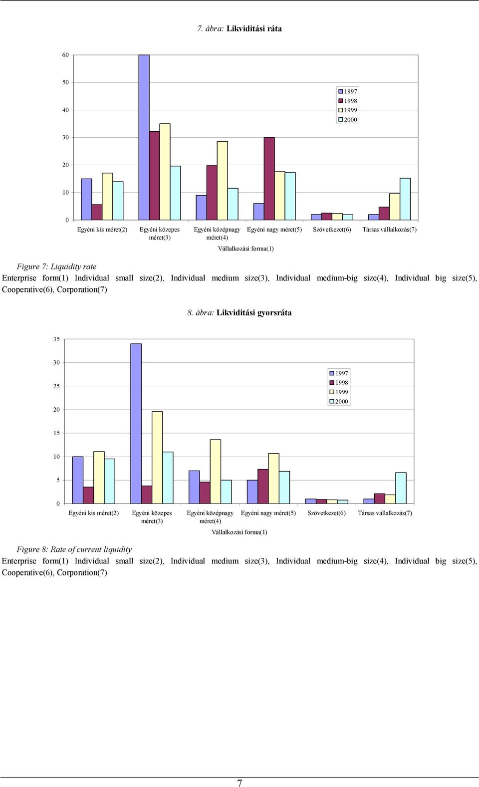 ábra: Likviditási gyorsráta 35 30 25 20 15 10 5 0 gyéni kis méret(2) gyéni közepes gyéni középnagy gyéni nagy méret(5) Szövetkezet(6) Társas
