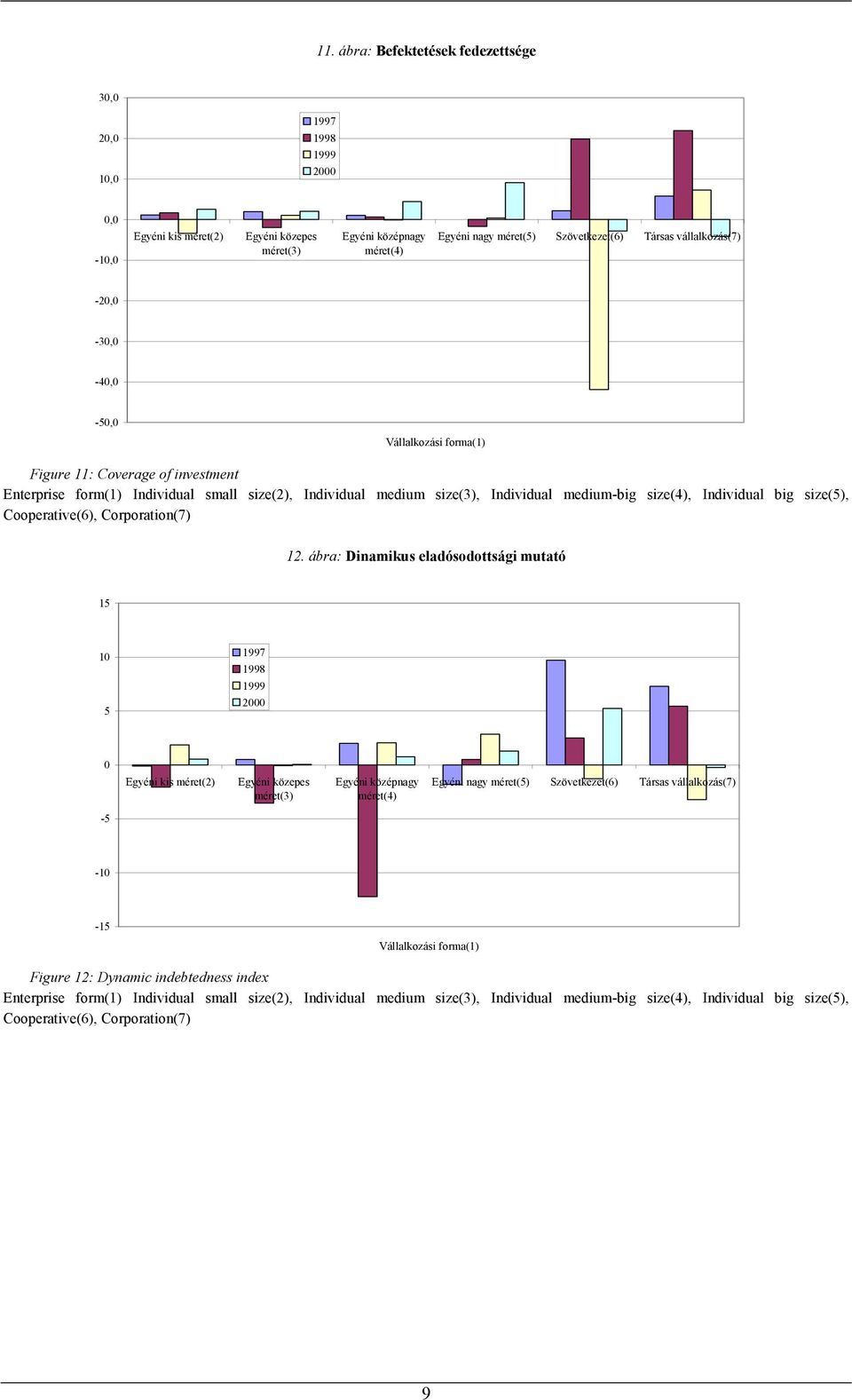 big size(5), 12 ábra: Dinamikus eladósodottsági mutató 15 10 5 0 gyéni kis méret(2) gyéni közepes gyéni középnagy gyéni nagy méret(5) Szövetkezet(6) Társas