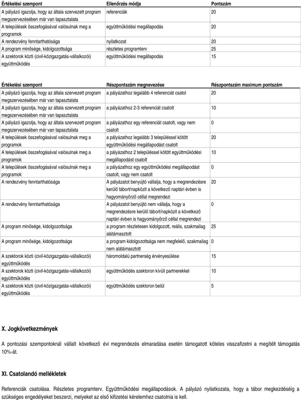 együttműködés együttműködési megállapodás 15 Értékelési szempont Részpontszám megnevezése Részpontszám maximum pontszám A pályázó igazolja, hogy az általa szervezett program megszervezésében már van