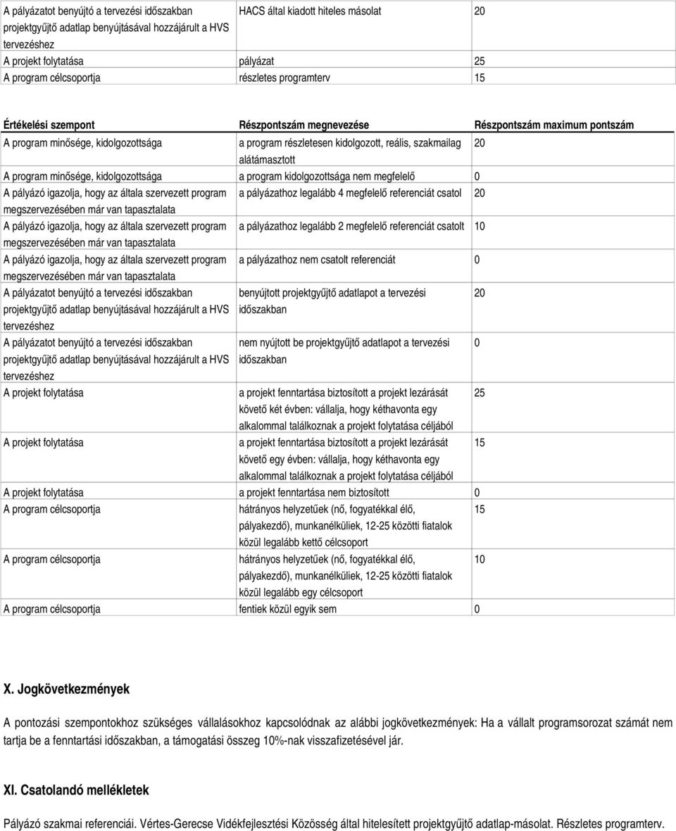 szakmailag 20 alátámasztott A program minősége, kidolgozottsága a program kidolgozottsága nem megfelelő 0 A pályázó igazolja, hogy az általa szervezett program a pályázathoz legalább 4 megfelelő