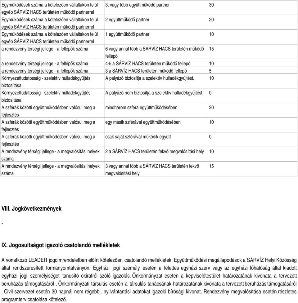 partner 20 1 együttműködő partner 10 6 vagy annál több a SÁRVÍZ HACS területén működő fellépő a rendezvény térségi jellege - a fellépők száma 4-5 a SÁRVÍZ HACS területén működő fellépő 10 a