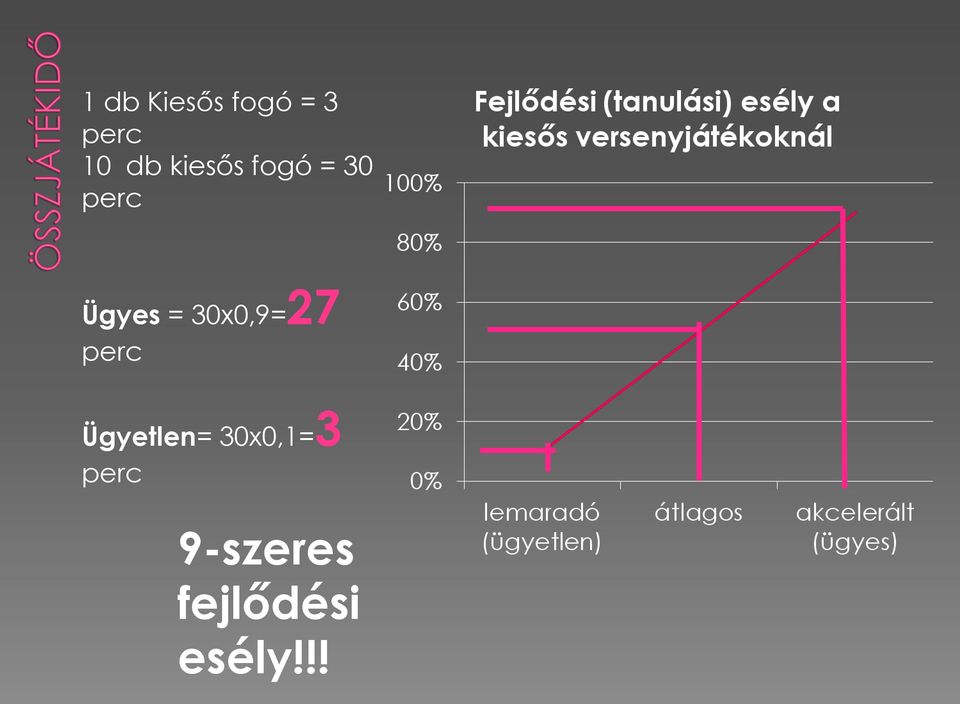 30x0,9=27 perc Ügyetlen=