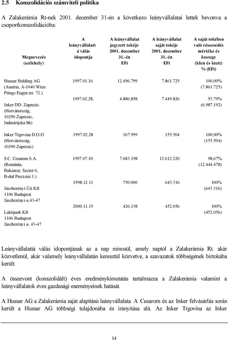december -én A leányvállalat saját tokéje 2001. december -én A saját tokében való részesedés mértéke és összege (klen és ktett) % () Hussar Holding AG (Austria, A-1040 Wien Pringz Eugen str. 72.