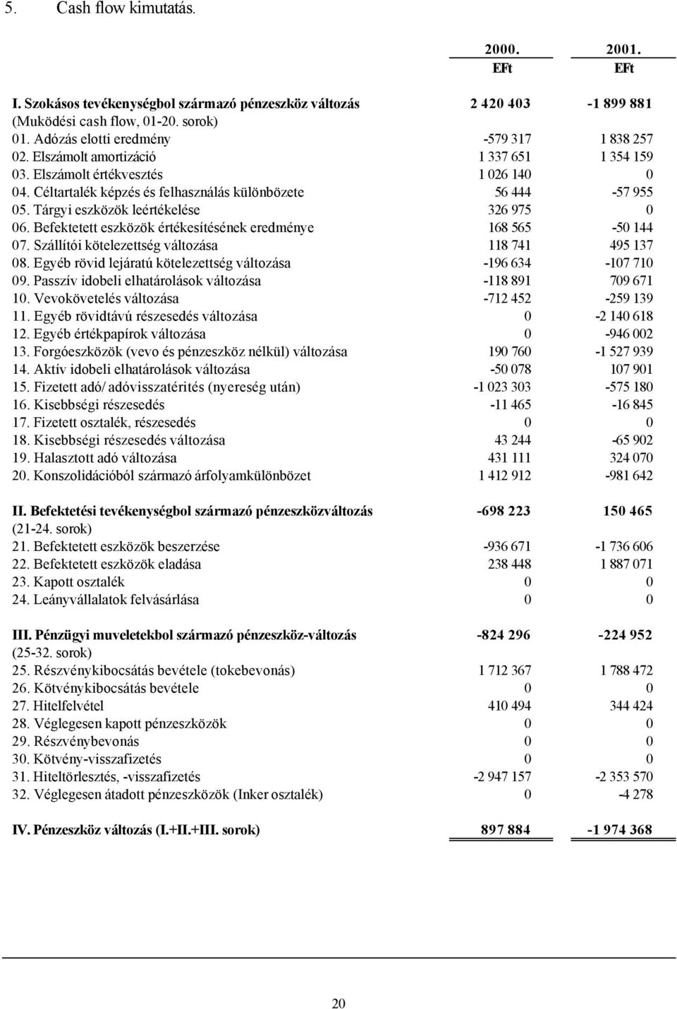 Befektetett eszközök értékesítésének eredménye 168 565-50 144 07. Szállítói kötelezettség változása 118 741 495 137 08. Egyéb rövid lejáratú kötelezettség változása -196 634-107 710 09.