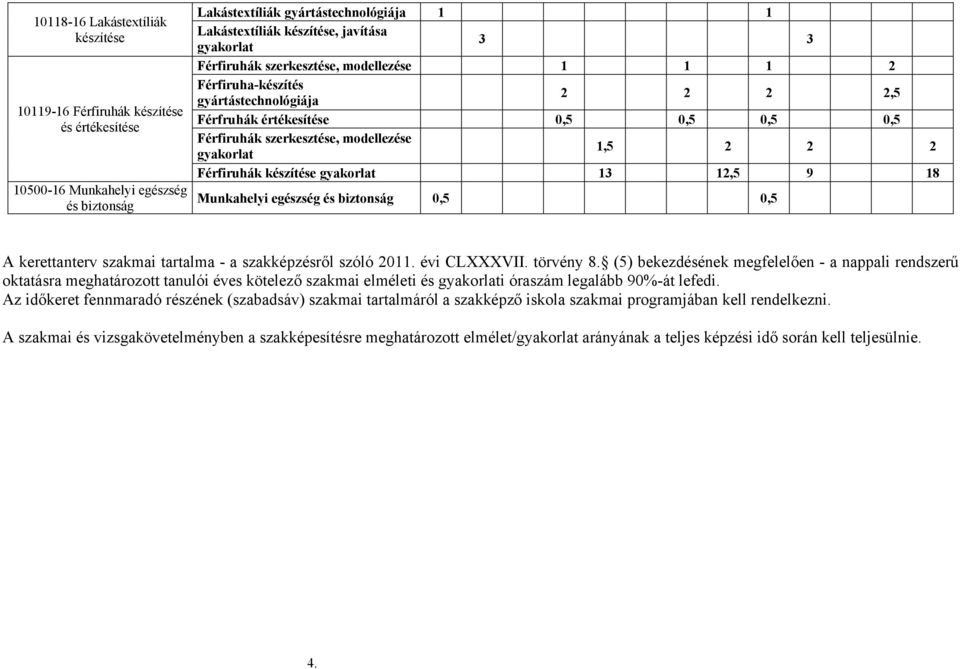 2 2 2 Férfiruhák készítése gyakorlat 13 12,5 9 18 Munkahelyi egészség és biztonság 0,5 0,5 A kerettanterv szakmai tartalma - a szakképzésről szóló 2011. évi CLXXXVII. törvény 8.