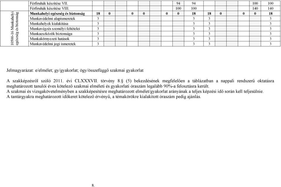 biztonsága 3 3 3 3 Munkakörnyezeti hatások 3 3 3 3 Munkavédelmi jogi ismeretek 3 3 3 3 Jelmagyarázat: e/elmélet; gy/gyakorlat; ögy/összefüggő szakmai gyakorlat A szakképzésről szóló 2011.