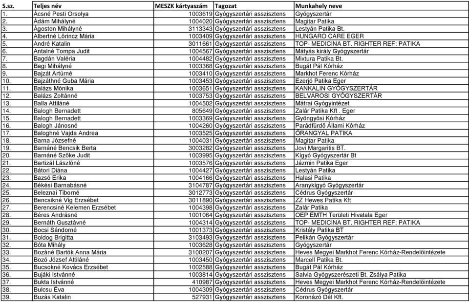 André Katalin 3011661 Gyógyszertári asszisztens TOP- MEDICINA BT. RIGHTER REF: PATIKA 6. Antalné Tompa Judit 1004567 Gyógyszertári asszisztens Mátyás király Gyógyszertár 7.