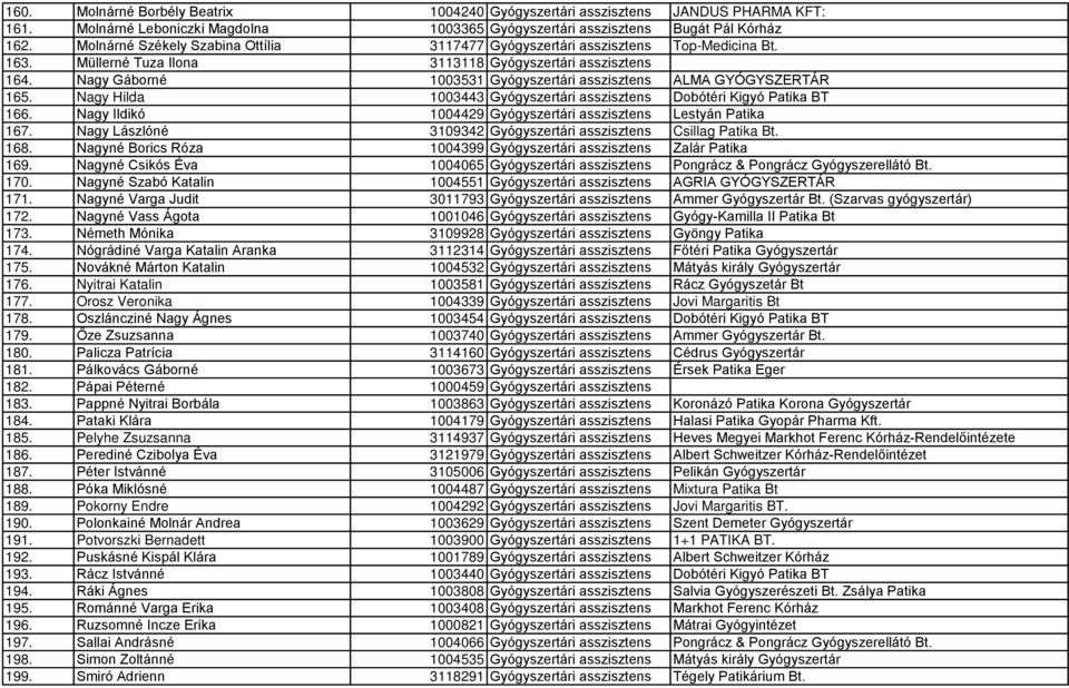 Nagy Gáborné 1003531 Gyógyszertári asszisztens ALMA GYÓGYSZERTÁR 165. Nagy Hilda 1003443 Gyógyszertári asszisztens Dobótéri Kigyó Patika BT 166.