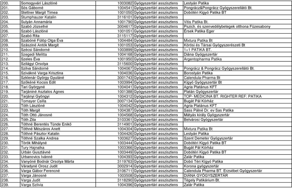 Sulyán Annamária 1001790 Gyógyszertári asszisztens Vitis Patika Bt. 205. Szabó Józsefné 3004617 Gyógyszertári asszisztens Pszich. és szenvedélybetegek otthona Füzesabony 206.