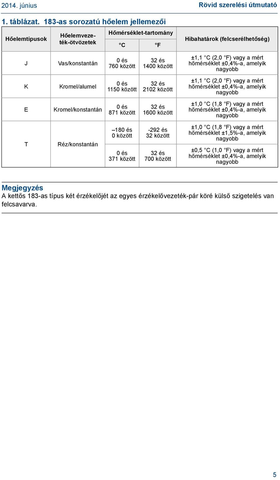 a mért hőmérséklet ±0,4%-a, amelyik nagyobb K Kromel/alumel 0 és 1150 között 32 és 2102 között ±1,1 C (2,0 F) vagy a mért hőmérséklet ±0,4%-a, amelyik nagyobb E Kromel/konstantán 0 és 871 között 32