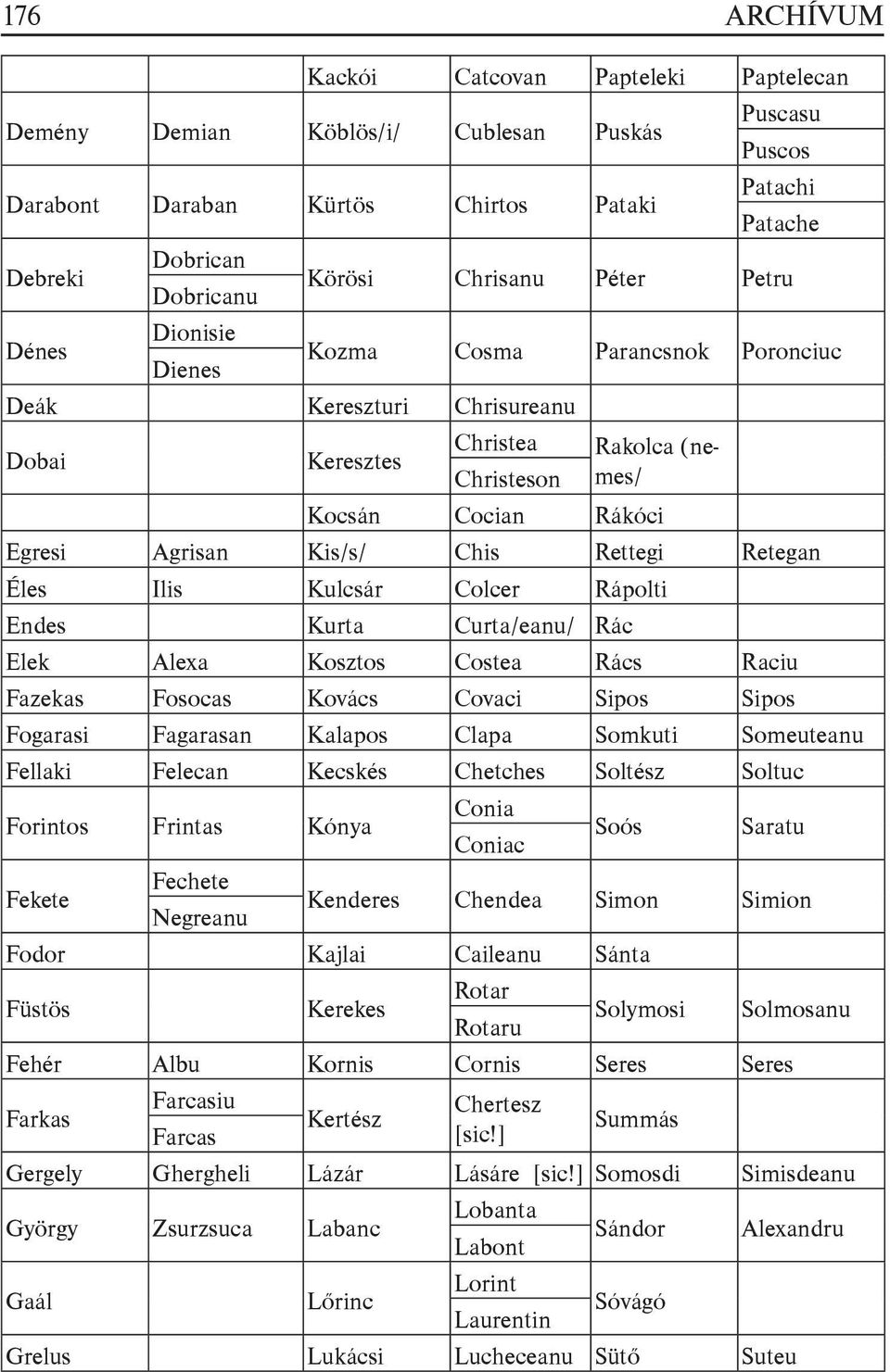 Chis Rettegi Retegan Éles Ilis Kulcsár Colcer Rápolti Endes Kurta Curta/eanu/ Rác Elek Alexa Kosztos Costea Rács Raciu Fazekas Fosocas Kovács Covaci Sipos Sipos Fogarasi Fagarasan Kalapos Clapa