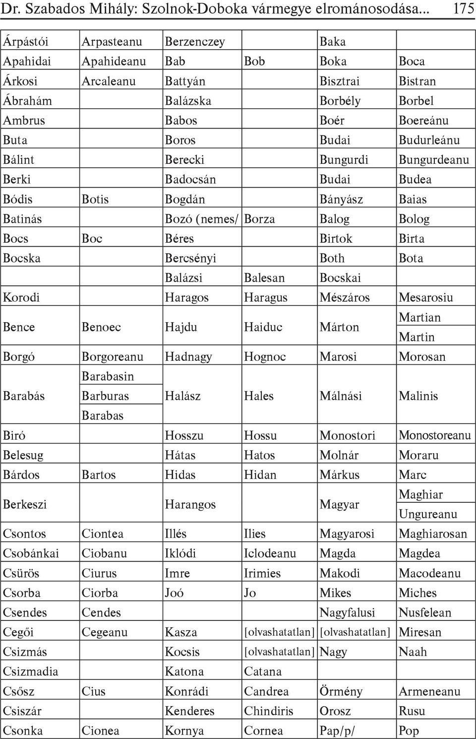 Bolog Bocs Boc Béres Birtok Birta Bocska Bercsényi Both Bota Balázsi Balesan Bocskai Korodi Haragos Haragus Mészáros Mesarosiu Bence Benoec Hajdu Haiduc Márton Martian Martin Borgó Borgoreanu Hadnagy
