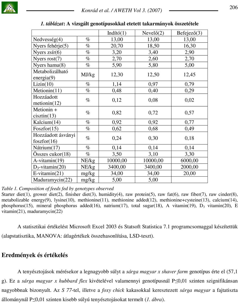 2,90 Nyers rost(7) % 2,70 2,60 2,70 Nyers hamu(8) % 5,90 5,80 5,00 Metabolizálható energia(9) MJ/kg 12,30 12,50 12,45 Lizin(10) % 1,14 0,97 0,79 Metionin(11) % 0,48 0,40 0,29 Hozzáadott metionin(12)