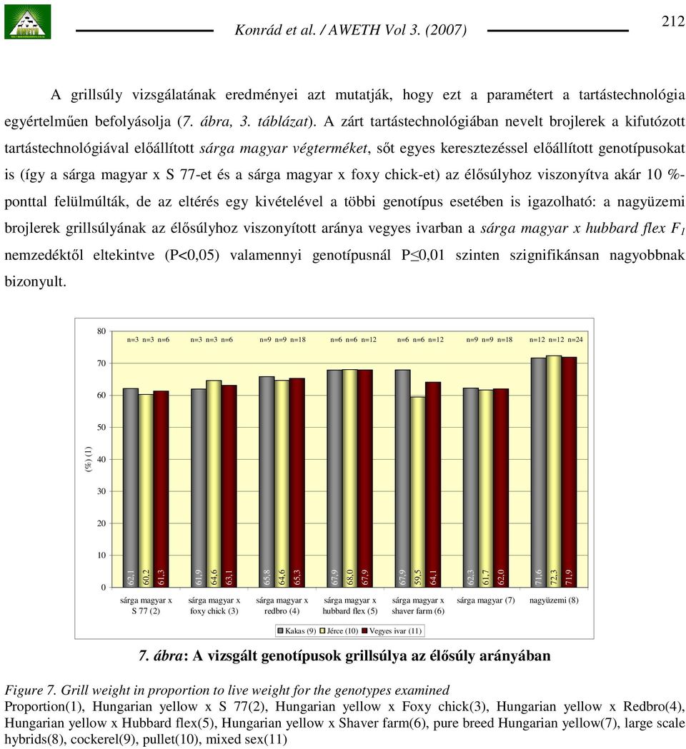 chick-et) az élısúlyhoz viszonyítva akár 10 %- ponttal felülmúlták, de az eltérés egy kivételével a többi genotípus esetében is igazolható: a nagyüzemi brojlerek grillsúlyának az élısúlyhoz