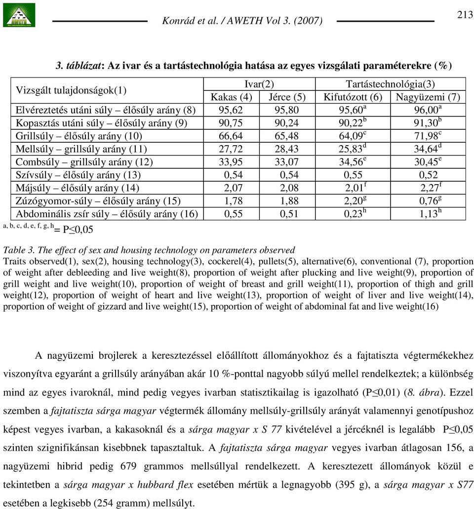 Elvéreztetés utáni súly élısúly arány (8) 95,62 95,80 95,60 a 96,00 a Kopasztás utáni súly élısúly arány (9) 90,75 90,24 90,22 b 91,30 b Grillsúly élısúly arány (10) 66,64 65,48 64,09 c 71,98 c