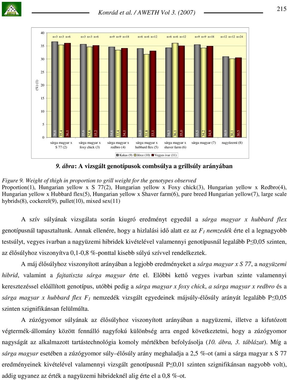 ábra: A vizsgált genotípusok combsúlya a grillsúly arányában Figure 9.