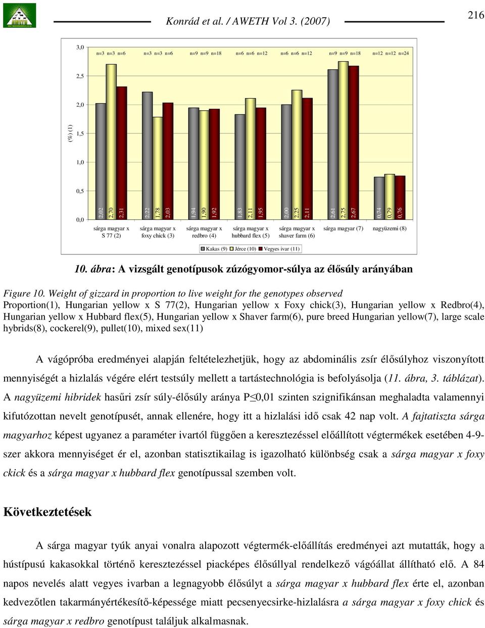 ábra: A vizsgált genotípusok zúzógyomor-súlya az élısúly arányában Figure 10.