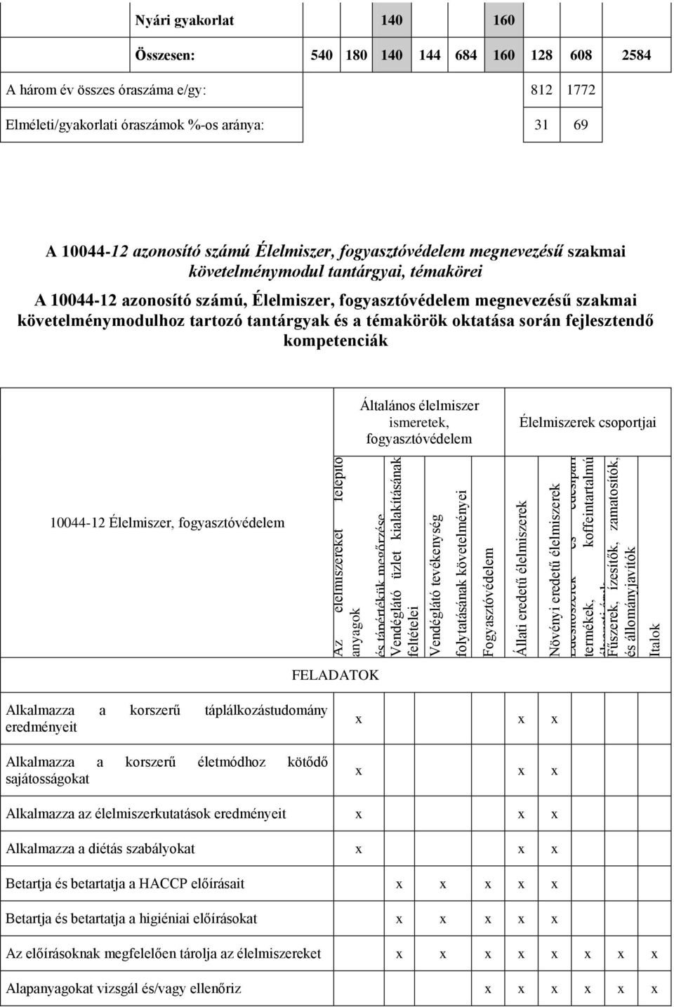 140 144 684 160 128 608 2584 A három év összes óraszáma e/gy: 812 1772 Elméleti/gyakorlati óraszámok %-os aránya: 31 69 A 10044-12 azonosító számú Élelmiszer, fogyasztóvédelem megnevezésű szakmai