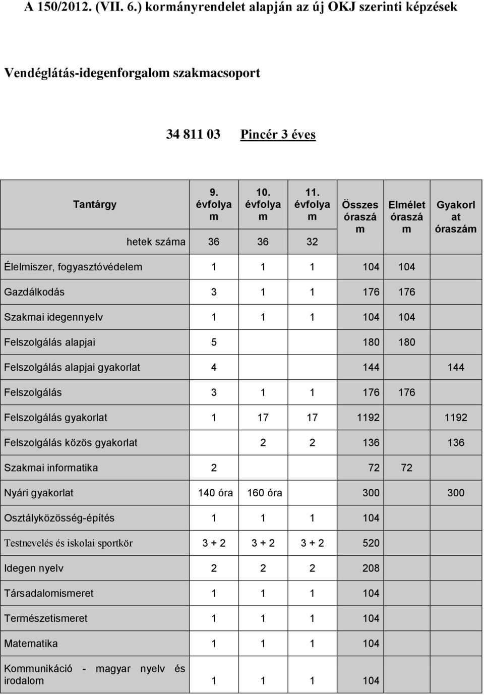 alapjai 5 180 180 Felszolgálás alapjai gyakorlat 4 144 144 Felszolgálás 3 1 1 176 176 Felszolgálás gyakorlat 1 17 17 1192 1192 Felszolgálás közös gyakorlat 2 2 136 136 Szakmai informatika 2 72 72