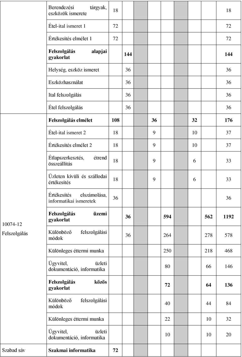 kívüli és szállodai értékesítés Értékesítés elszámolása, informatikai ismeretek 18 9 6 33 36 36 10074-12 Felszolgálás Felszolgálás gyakorlat Különböző módok üzemi felszolgálási 36 594 562 1192 36 264