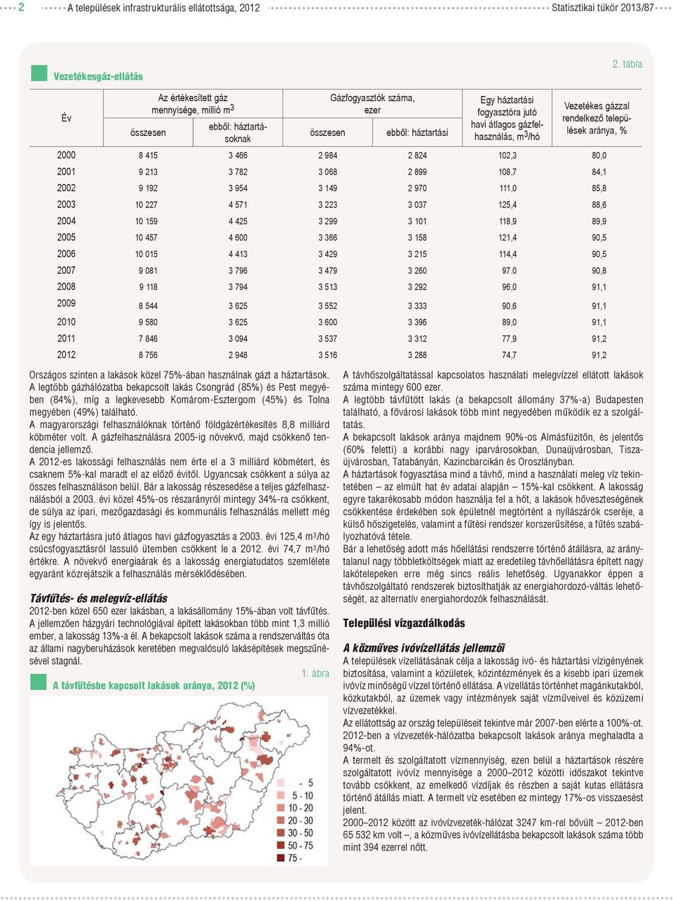 3 /hó Vezetékes gázzal rendelkező települések aránya, % 2000 8 415 3 466 2 984 2 824 102,3 80,0 2001 9 213 3 782 3 068 2 899 108,7 84,1 2002 9 192 3 954 3 149 2 970 111,0 85,8 2003 10 227 4 571 3 223