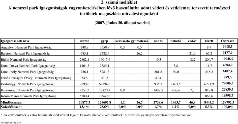 Nemzeti Park Igazgatóság 2802,1 16017,6 10,3 18,2 200,7 19048,9 Duna-Dráva Nemzeti Park Igazgatóság 1404,3 2885,1 3,8 11,7 4304,9 Duna-Ipoly Nemzeti Park Igazgatóság 256,1 5281,3 261,8 60,0 248,2