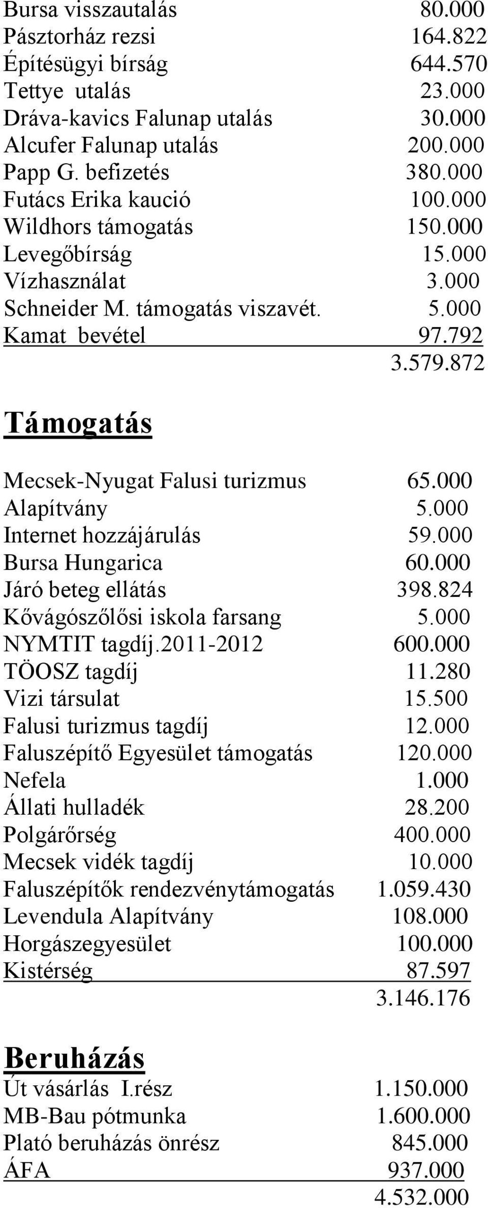 872 Támogatás Mecsek-Nyugat Falusi turizmus 65.000 Alapítvány 5.000 Internet hozzájárulás 59.000 Bursa Hungarica 60.000 Járó beteg ellátás 398.824 Kővágószőlősi iskola farsang 5.000 NYMTIT tagdíj.