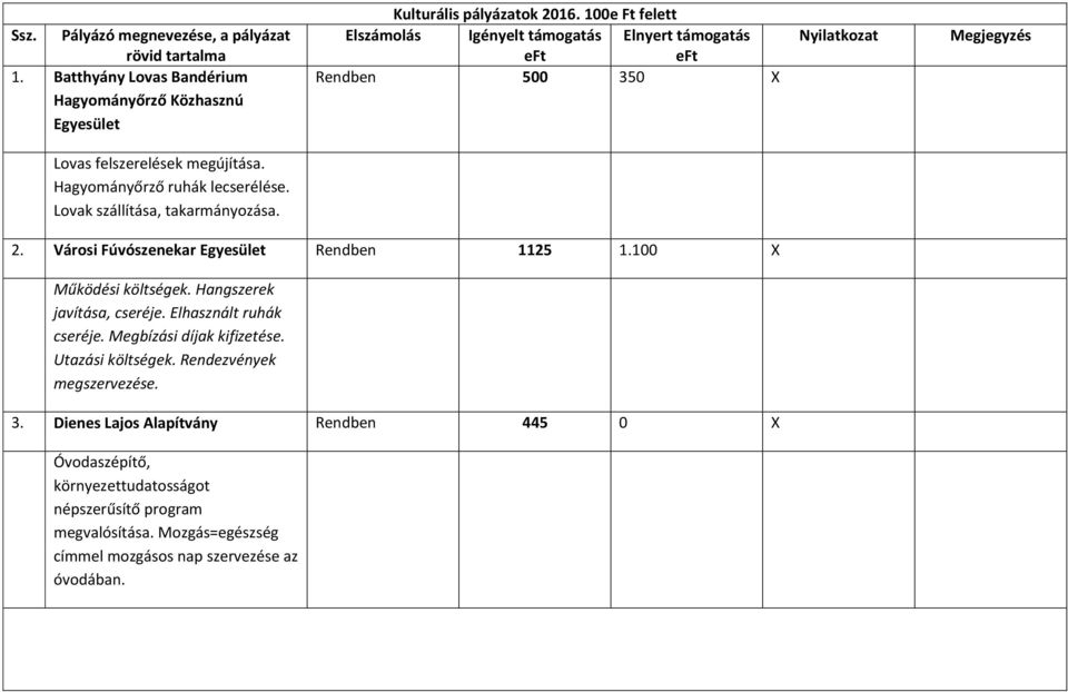 Városi Fúvószenekar Egyesület Rendben 1125 1.100 X Működési költségek. Hangszerek javítása, cseréje. Elhasznált ruhák cseréje.