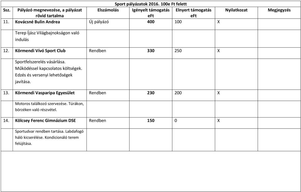 Edzés és versenyi lehetőségek javítása. 13. Körmendi Vasparipa Egyesület Rendben 230 200 X Motoros találkozó szervezése.