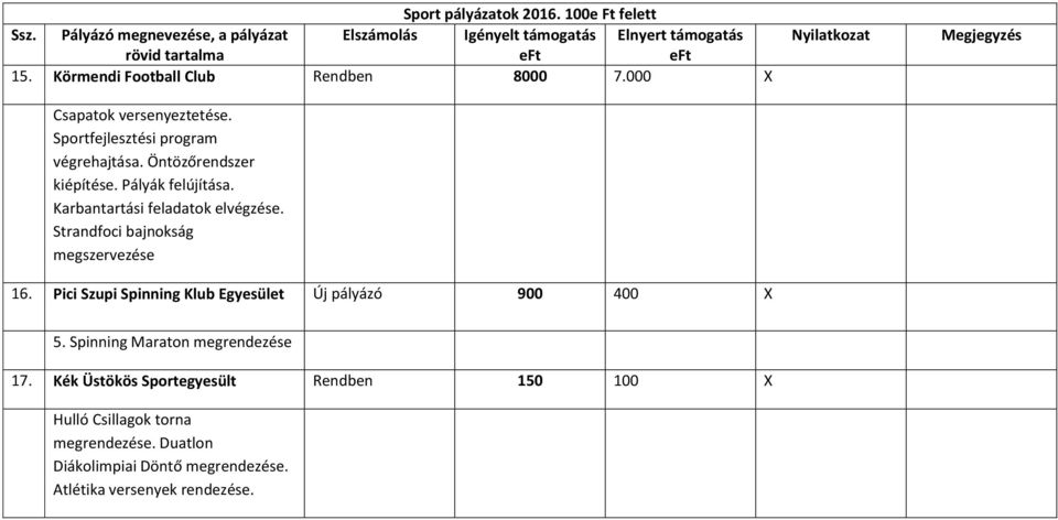 Strandfoci bajnokság megszervezése 16. Pici Szupi Spinning Klub Egyesület Új pályázó 900 400 X 5.