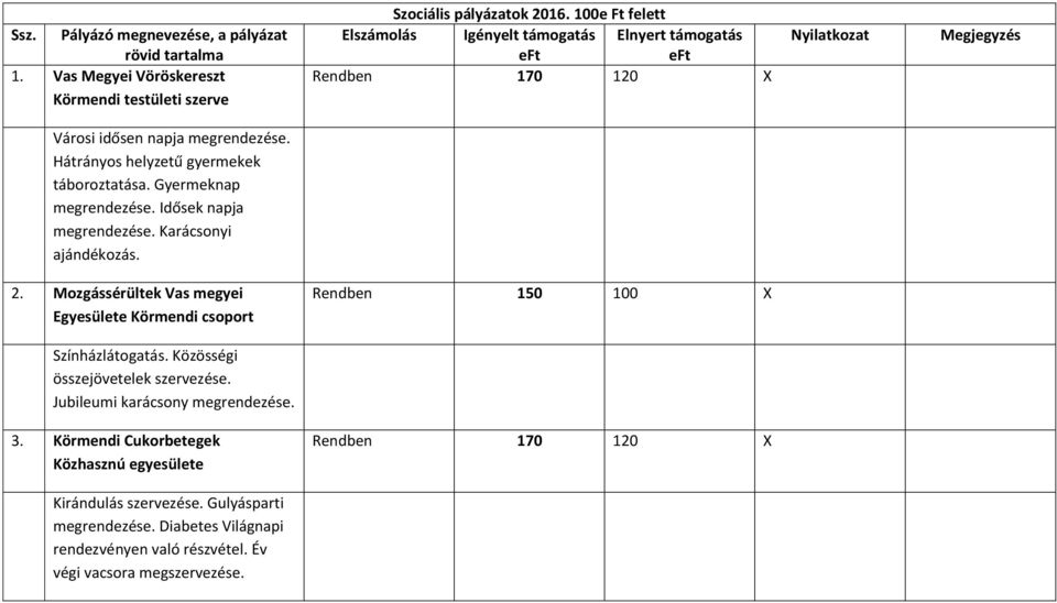 Mozgássérültek Vas megyei Egyesülete Körmendi csoport Rendben 150 100 X Színházlátogatás. Közösségi összejövetelek szervezése.