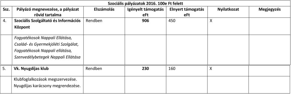 Gyermekjóléti Szolgálat, Fogyatékosok Nappali ellátása, Szenvedélybetegek Nappali
