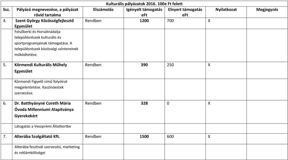 Körmendi Kulturális Műhely Egyesület Rendben 390 250 X Körmendi Figyelő című folyóirat megjelentetése. Kaszinóestek szervezése. 6. Dr.