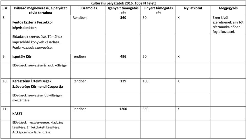 Ispotály Kör rendben 496 50 X Előadások szervezése és azok költségei 10. Keresztény Értelmiségek Szövetsége Körmendi Csoportja Rendben 139 100 X 11.