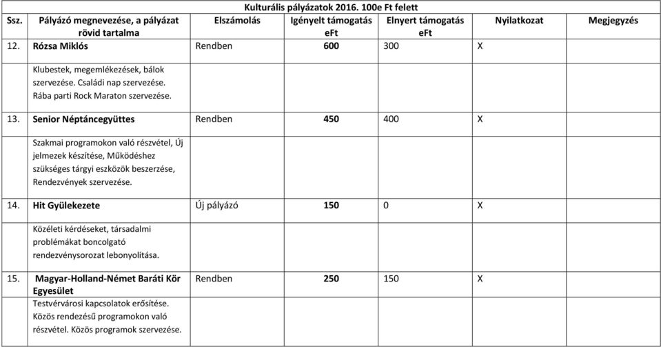 Senior Néptáncegyüttes Rendben 450 400 X Szakmai programokon való részvétel, Új jelmezek készítése, Működéshez szükséges tárgyi eszközök beszerzése, Rendezvények