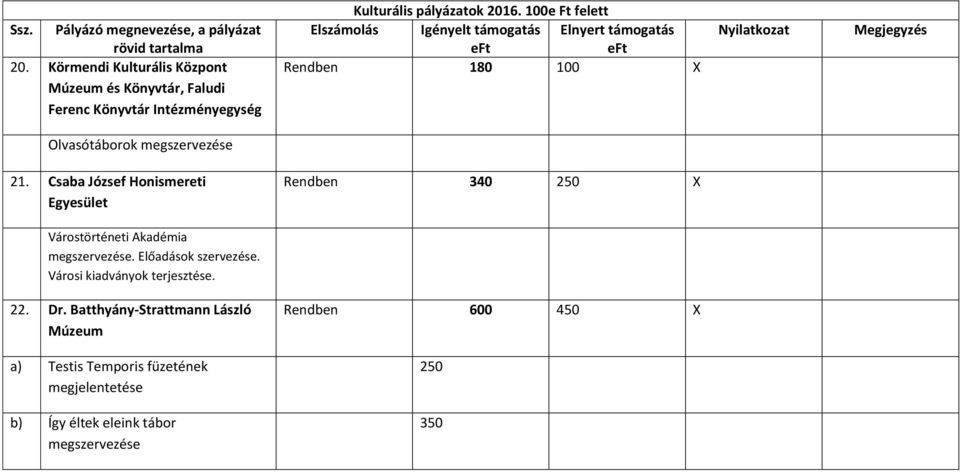 Csaba József Honismereti Egyesület Rendben 340 250 X Várostörténeti Akadémia megszervezése. Előadások szervezése.