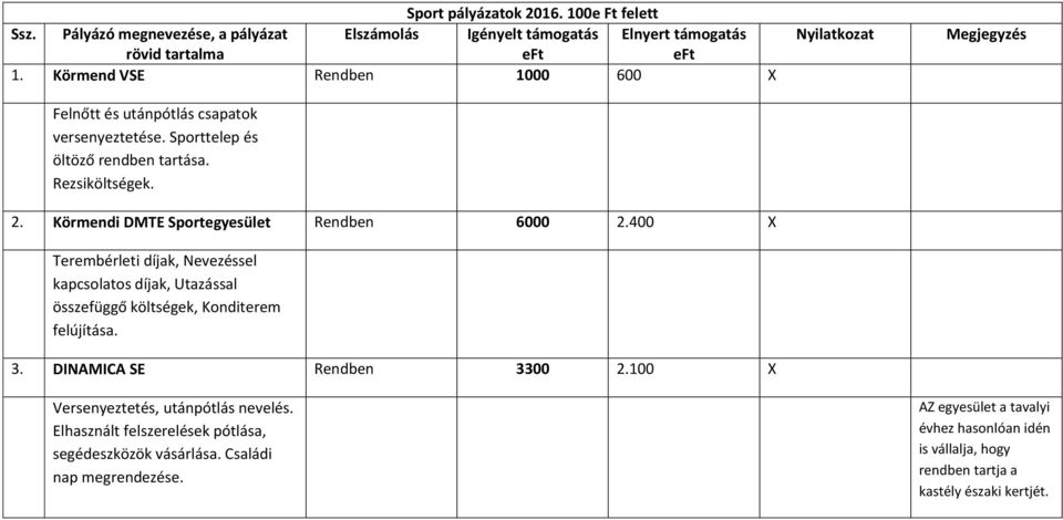 400 X Terembérleti díjak, Nevezéssel kapcsolatos díjak, Utazással összefüggő költségek, Konditerem felújítása. 3. DINAMICA SE Rendben 3300 2.