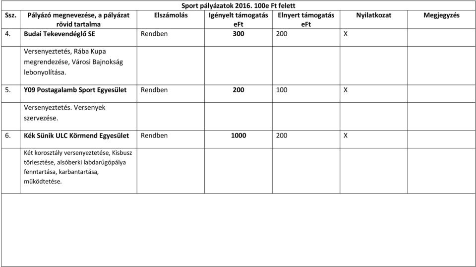 lebonyolítása. 5. Y09 Postagalamb Sport Egyesület Rendben 200 100 X Versenyeztetés.