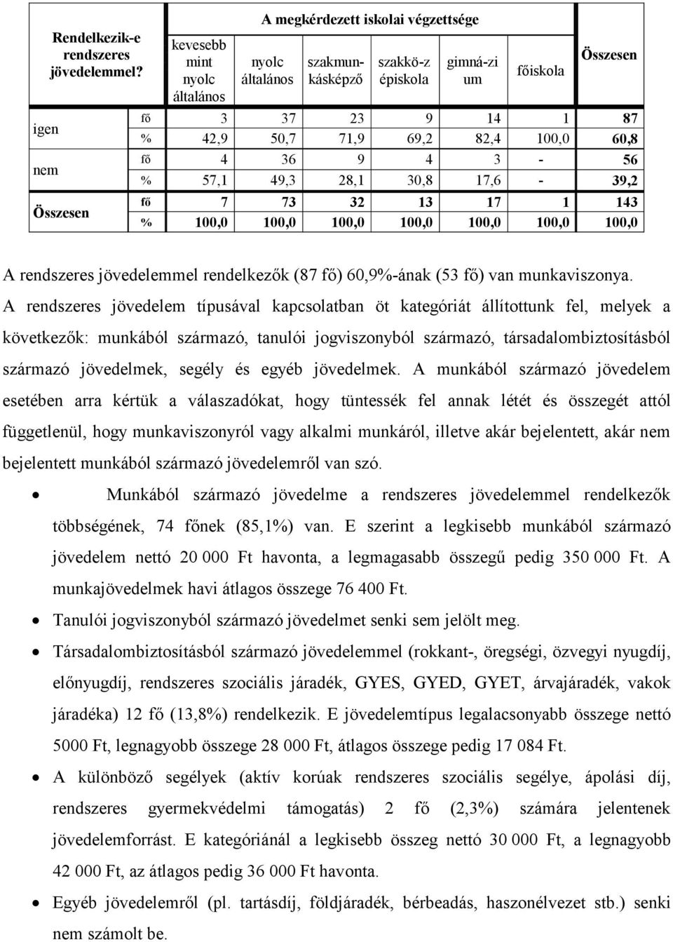 36 9 4 3-56 % 57,1 49,3 28,1 30,8 17,6-39,2 fő 7 73 32 13 17 1 143 % 100,0 100,0 100,0 100,0 100,0 100,0 100,0 A rendszeres jövedelemmel rendelkezők (87 fő) 60,9%-ának (53 fő) van munkaviszonya.