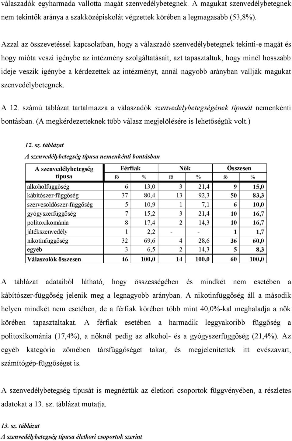 igénybe a kérdezettek az intézményt, annál nagyobb arányban vallják magukat szenvedélybetegnek. A 12. számú táblázat tartalmazza a válaszadók szenvedélybetegségének típusát nemenkénti bontásban.
