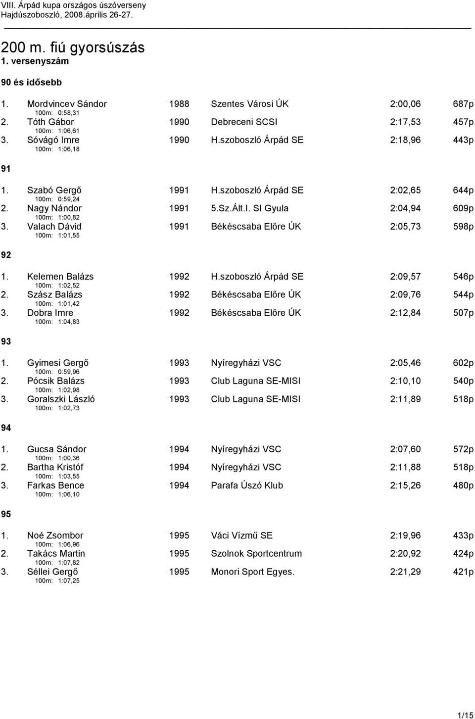 Valach Dávid 100m: 1:01,55 19 Békéscsaba Előre ÚK 2:05,73 5p 1. Kelemen Balázs 100m: 1:02,52 19 H.szoboszló Árpád SE 2:09,57 546p 2. Szász Balázs 100m: 1:01,42 19 Békéscsaba Előre ÚK 2:09,76 544p 3.