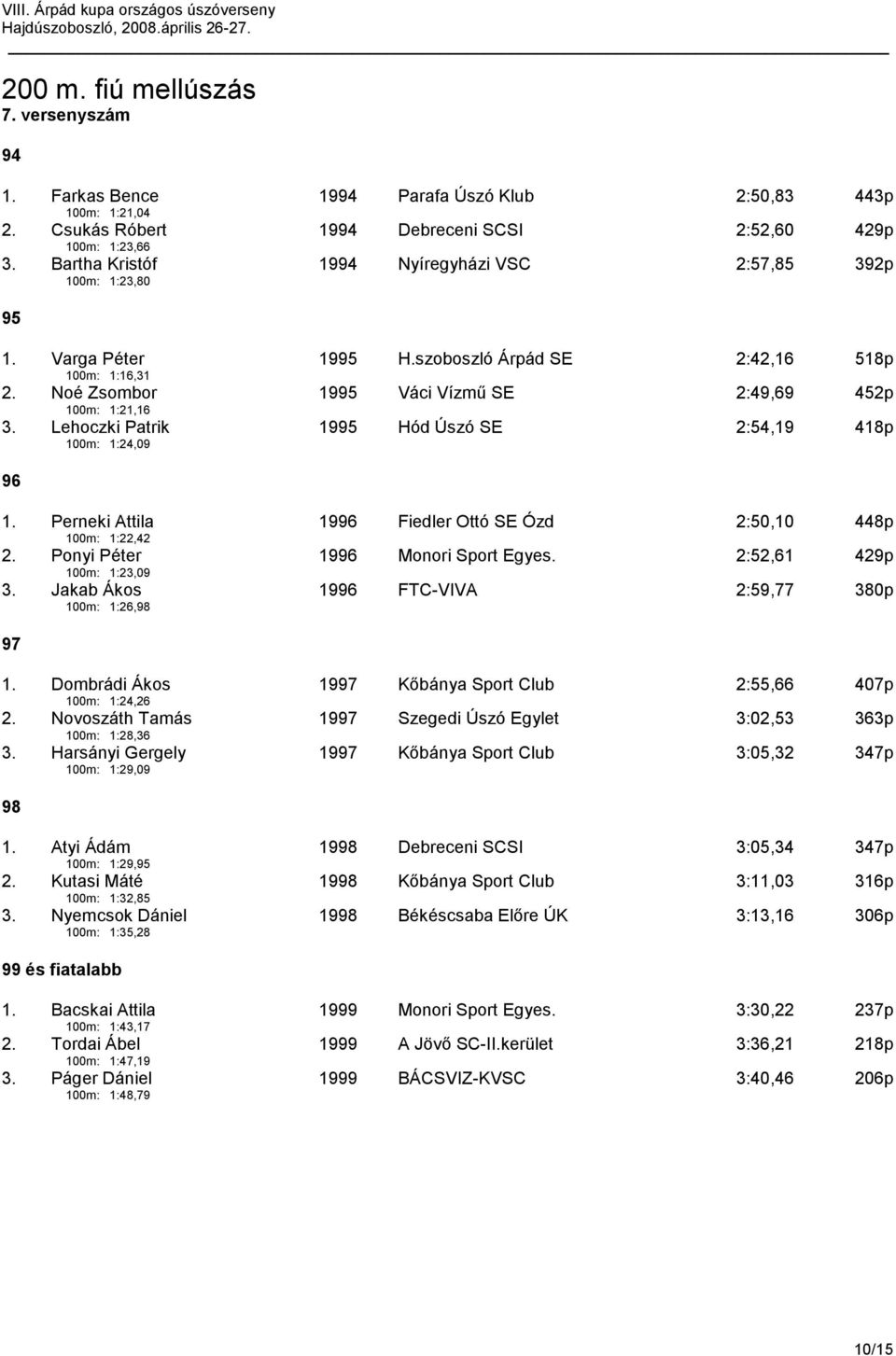 Lehoczki Patrik 100m: 1:24,09 19 Hód Úszó SE 2:54,19 418p 1. Perneki Attila 100m: 1:22,42 19 Fiedler Ottó SE Ózd 2:50,10 448p 2. Ponyi Péter 100m: 1:23,09 19 Monori Sport Egyes. 2:52,61 429p 3.