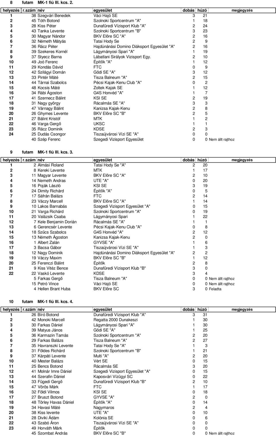 Magyar Nándor BKV Előre SC "A" 2 16 6 32 Németh Mátyás Tatai Hody Se 2 9 7 36 Rácz Péter Hajdúnánási Domino Diáksport Egyesület "A" 2 16 8 39 Szekeres Kornél Lágymányosi Spari "A" 1 19 9 37 Styecz