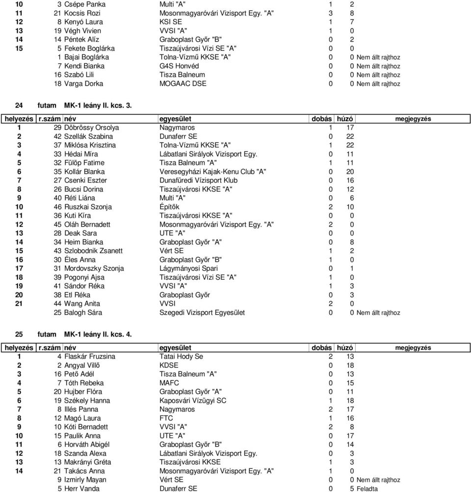 0 Nem állt rajthoz 7 Kendi Bianka G4S Honvéd 0 0 Nem állt rajthoz 16 Szabó Lili Tisza Balneum 0 0 Nem állt rajthoz 18 Varga Dorka MOGAAC DSE 0 0 Nem állt rajthoz 24 futam MK-1 leány II. kcs. 3.
