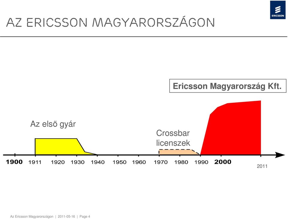 Az első gyár Crossbar licenszek